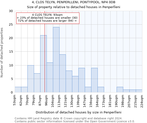 4, CLOS TELYN, PENPERLLENI, PONTYPOOL, NP4 0DB: Size of property relative to detached houses in Penperlleni
