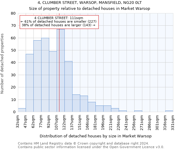 4, CLUMBER STREET, WARSOP, MANSFIELD, NG20 0LT: Size of property relative to detached houses in Market Warsop
