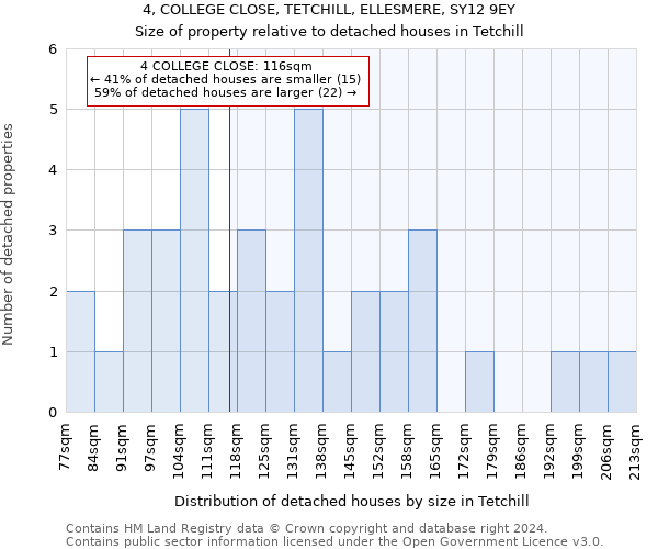 4, COLLEGE CLOSE, TETCHILL, ELLESMERE, SY12 9EY: Size of property relative to detached houses in Tetchill