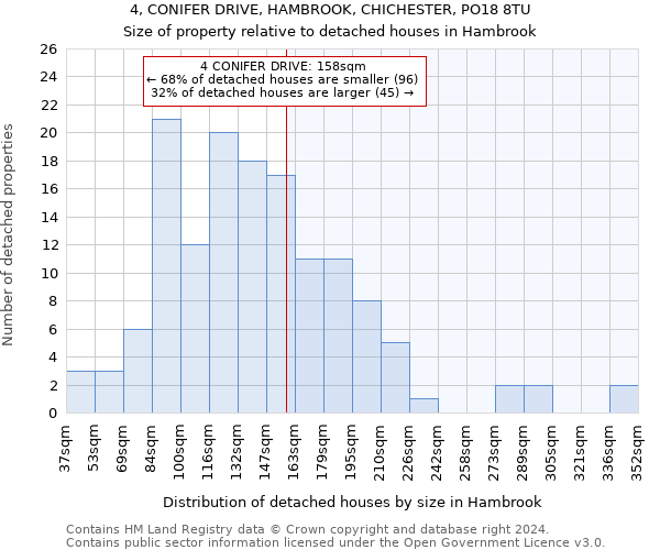 4, CONIFER DRIVE, HAMBROOK, CHICHESTER, PO18 8TU: Size of property relative to detached houses in Hambrook