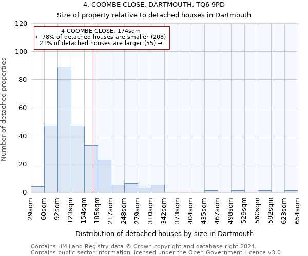4, COOMBE CLOSE, DARTMOUTH, TQ6 9PD: Size of property relative to detached houses in Dartmouth