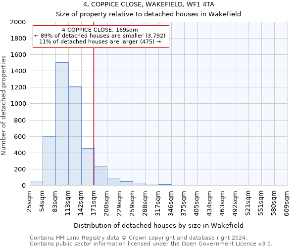 4, COPPICE CLOSE, WAKEFIELD, WF1 4TA: Size of property relative to detached houses in Wakefield