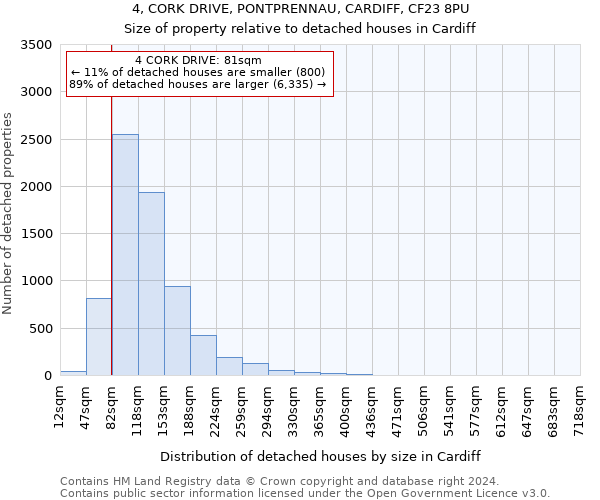 4, CORK DRIVE, PONTPRENNAU, CARDIFF, CF23 8PU: Size of property relative to detached houses in Cardiff