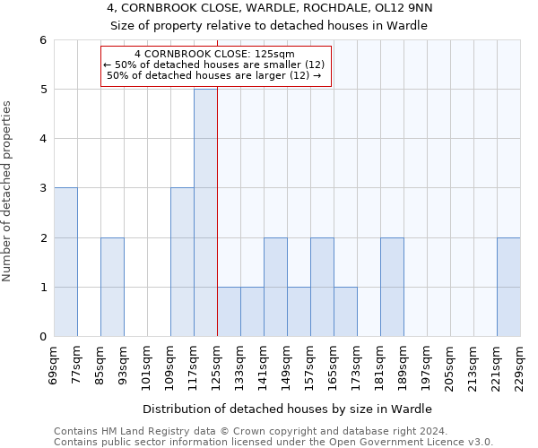 4, CORNBROOK CLOSE, WARDLE, ROCHDALE, OL12 9NN: Size of property relative to detached houses in Wardle