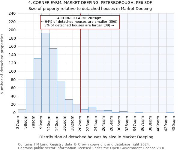 4, CORNER FARM, MARKET DEEPING, PETERBOROUGH, PE6 8DF: Size of property relative to detached houses in Market Deeping