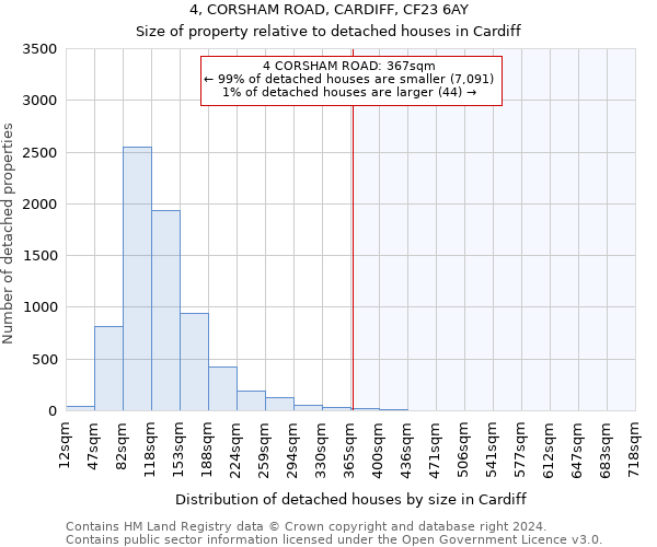 4, CORSHAM ROAD, CARDIFF, CF23 6AY: Size of property relative to detached houses in Cardiff