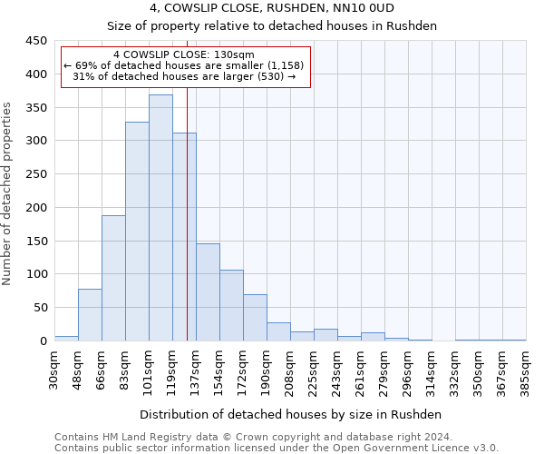 4, COWSLIP CLOSE, RUSHDEN, NN10 0UD: Size of property relative to detached houses in Rushden