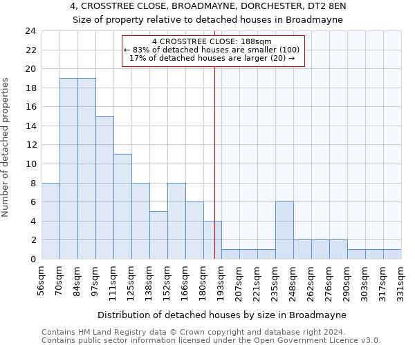 4, CROSSTREE CLOSE, BROADMAYNE, DORCHESTER, DT2 8EN: Size of property relative to detached houses in Broadmayne
