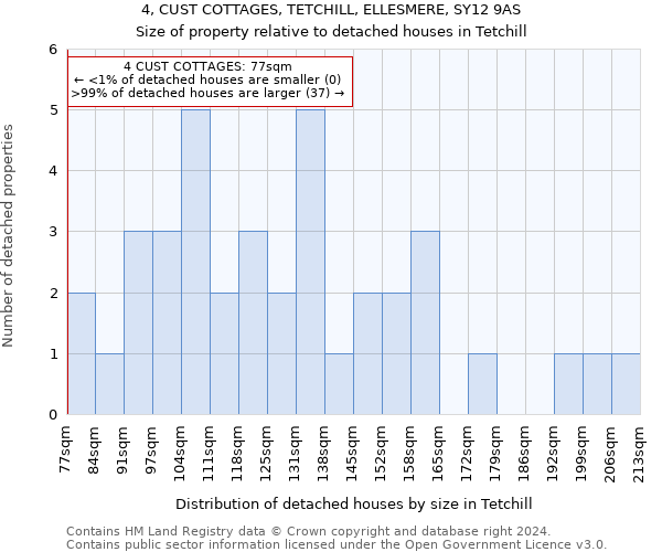 4, CUST COTTAGES, TETCHILL, ELLESMERE, SY12 9AS: Size of property relative to detached houses in Tetchill