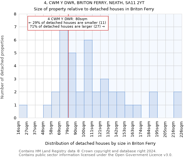 4, CWM Y DWR, BRITON FERRY, NEATH, SA11 2YT: Size of property relative to detached houses in Briton Ferry