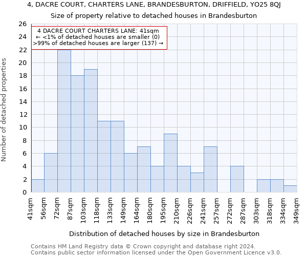 4, DACRE COURT, CHARTERS LANE, BRANDESBURTON, DRIFFIELD, YO25 8QJ: Size of property relative to detached houses in Brandesburton