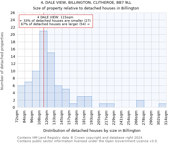 4, DALE VIEW, BILLINGTON, CLITHEROE, BB7 9LL: Size of property relative to detached houses in Billington