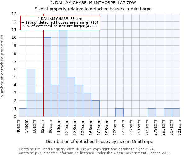 4, DALLAM CHASE, MILNTHORPE, LA7 7DW: Size of property relative to detached houses in Milnthorpe