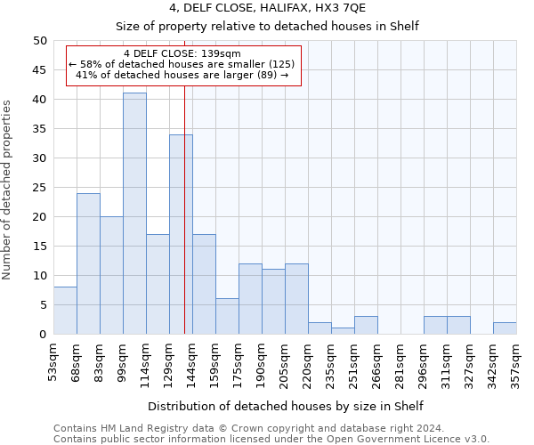 4, DELF CLOSE, HALIFAX, HX3 7QE: Size of property relative to detached houses in Shelf