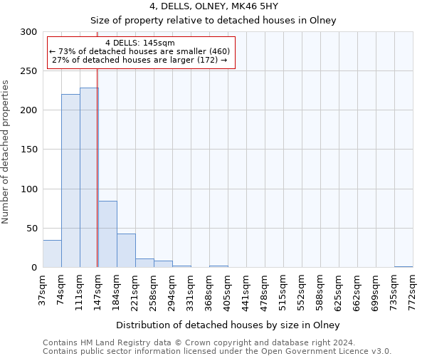 4, DELLS, OLNEY, MK46 5HY: Size of property relative to detached houses in Olney