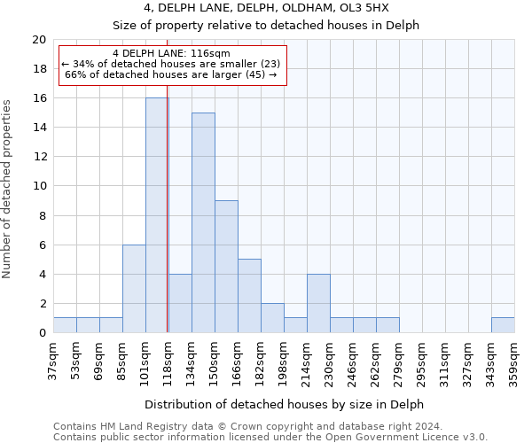 4, DELPH LANE, DELPH, OLDHAM, OL3 5HX: Size of property relative to detached houses in Delph