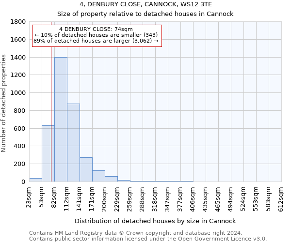 4, DENBURY CLOSE, CANNOCK, WS12 3TE: Size of property relative to detached houses in Cannock