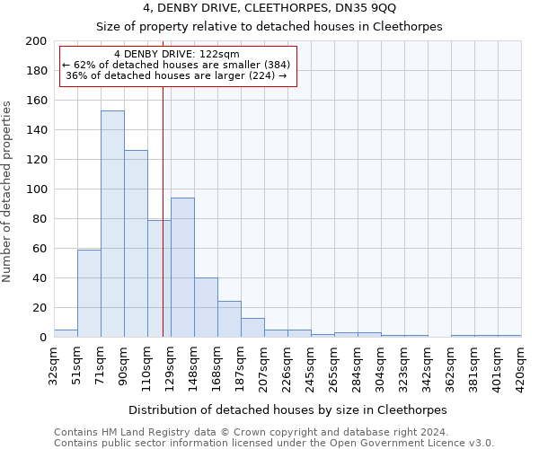 4, DENBY DRIVE, CLEETHORPES, DN35 9QQ: Size of property relative to detached houses in Cleethorpes