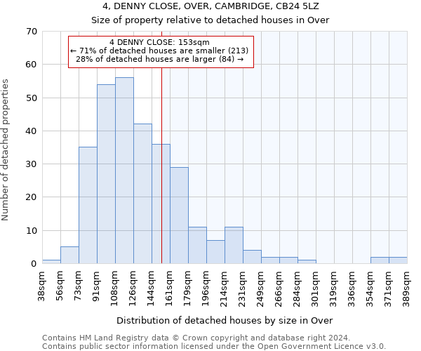 4, DENNY CLOSE, OVER, CAMBRIDGE, CB24 5LZ: Size of property relative to detached houses in Over