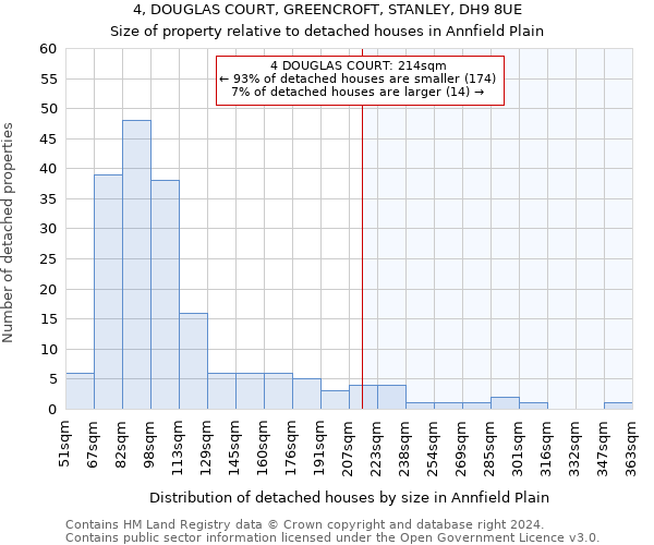 4, DOUGLAS COURT, GREENCROFT, STANLEY, DH9 8UE: Size of property relative to detached houses in Annfield Plain