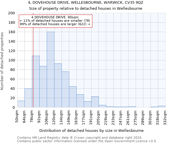 4, DOVEHOUSE DRIVE, WELLESBOURNE, WARWICK, CV35 9QZ: Size of property relative to detached houses in Wellesbourne