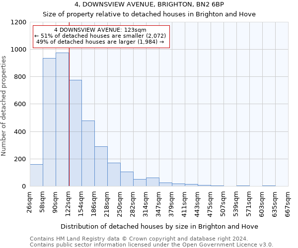 4, DOWNSVIEW AVENUE, BRIGHTON, BN2 6BP: Size of property relative to detached houses in Brighton and Hove