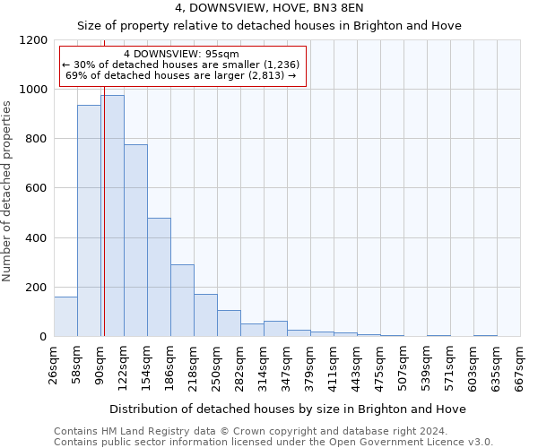 4, DOWNSVIEW, HOVE, BN3 8EN: Size of property relative to detached houses in Brighton and Hove
