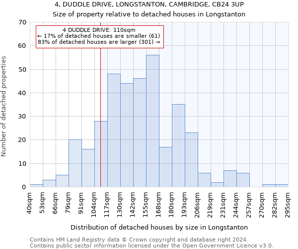 4, DUDDLE DRIVE, LONGSTANTON, CAMBRIDGE, CB24 3UP: Size of property relative to detached houses in Longstanton
