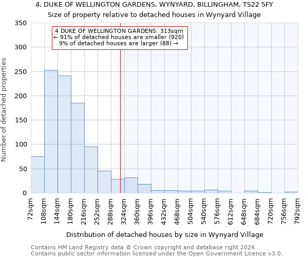 4, DUKE OF WELLINGTON GARDENS, WYNYARD, BILLINGHAM, TS22 5FY: Size of property relative to detached houses in Wynyard Village