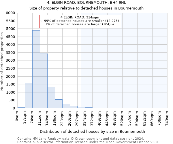 4, ELGIN ROAD, BOURNEMOUTH, BH4 9NL: Size of property relative to detached houses in Bournemouth