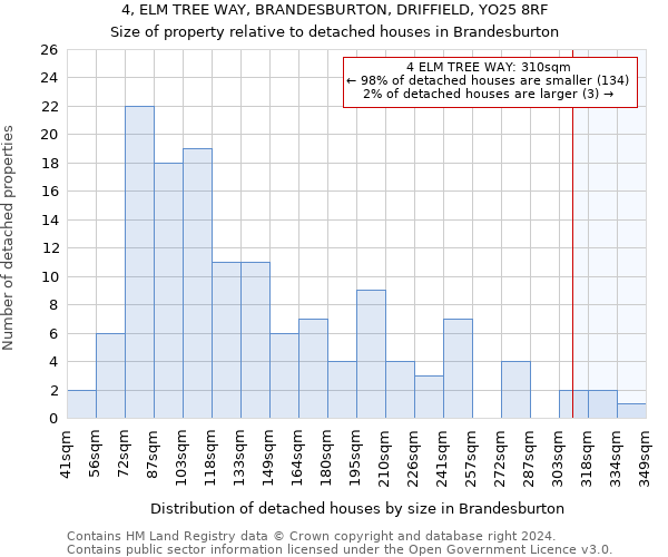 4, ELM TREE WAY, BRANDESBURTON, DRIFFIELD, YO25 8RF: Size of property relative to detached houses in Brandesburton