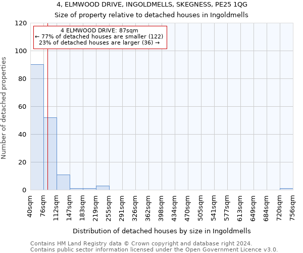 4, ELMWOOD DRIVE, INGOLDMELLS, SKEGNESS, PE25 1QG: Size of property relative to detached houses in Ingoldmells