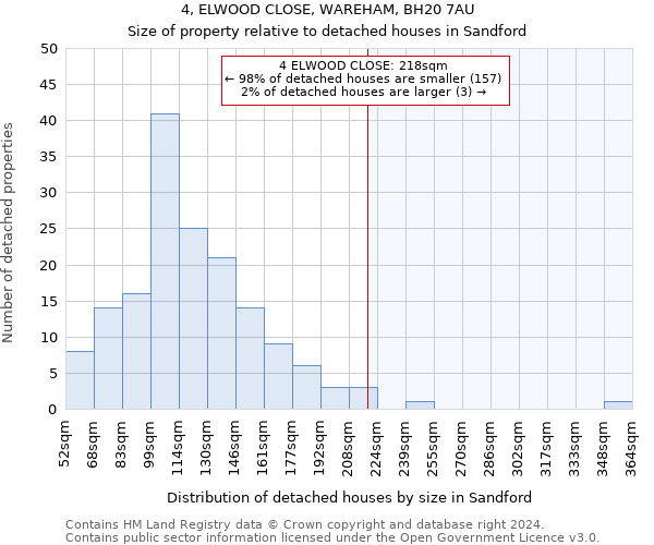 4, ELWOOD CLOSE, WAREHAM, BH20 7AU: Size of property relative to detached houses in Sandford