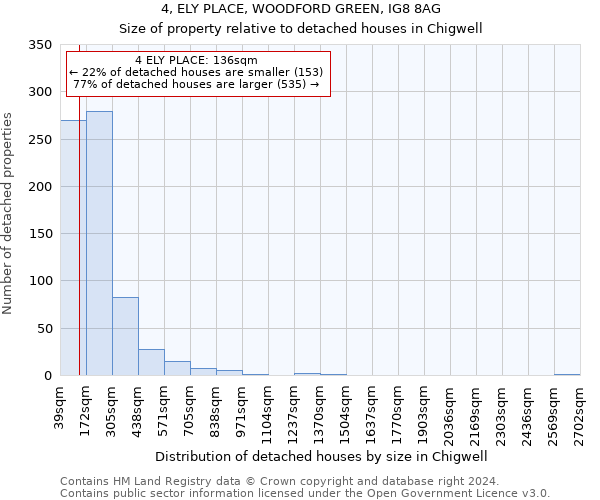 4, ELY PLACE, WOODFORD GREEN, IG8 8AG: Size of property relative to detached houses in Chigwell