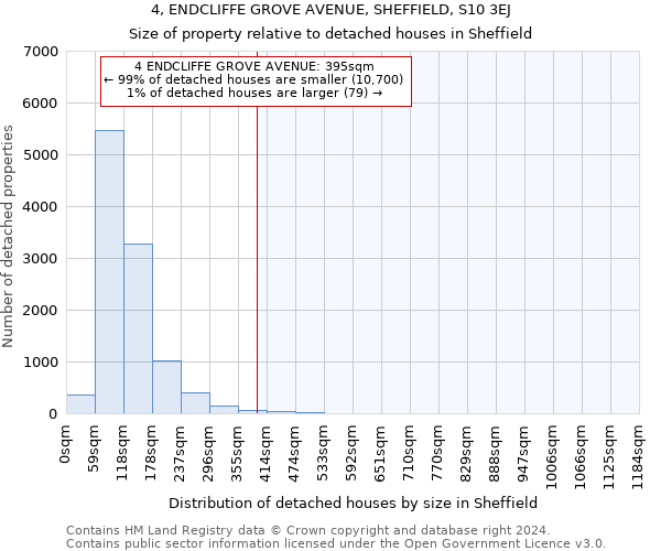 4, ENDCLIFFE GROVE AVENUE, SHEFFIELD, S10 3EJ: Size of property relative to detached houses in Sheffield