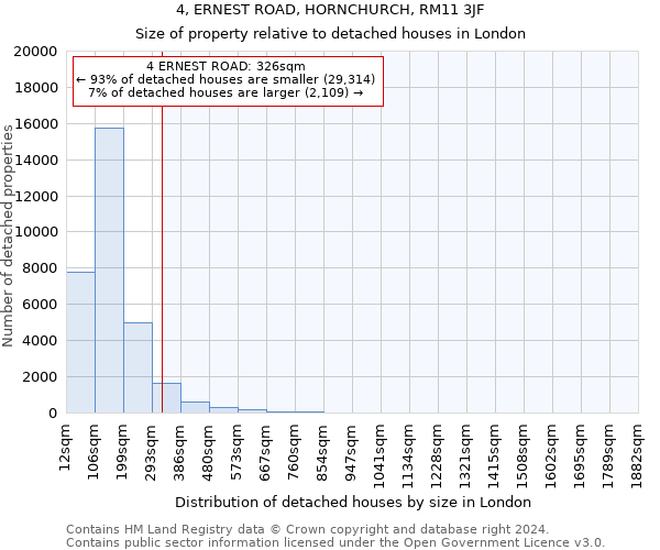 4, ERNEST ROAD, HORNCHURCH, RM11 3JF: Size of property relative to detached houses in London