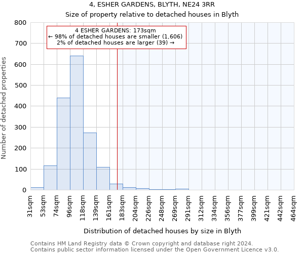4, ESHER GARDENS, BLYTH, NE24 3RR: Size of property relative to detached houses in Blyth