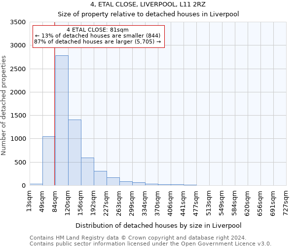 4, ETAL CLOSE, LIVERPOOL, L11 2RZ: Size of property relative to detached houses in Liverpool