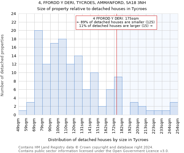 4, FFORDD Y DERI, TYCROES, AMMANFORD, SA18 3NH: Size of property relative to detached houses in Tycroes