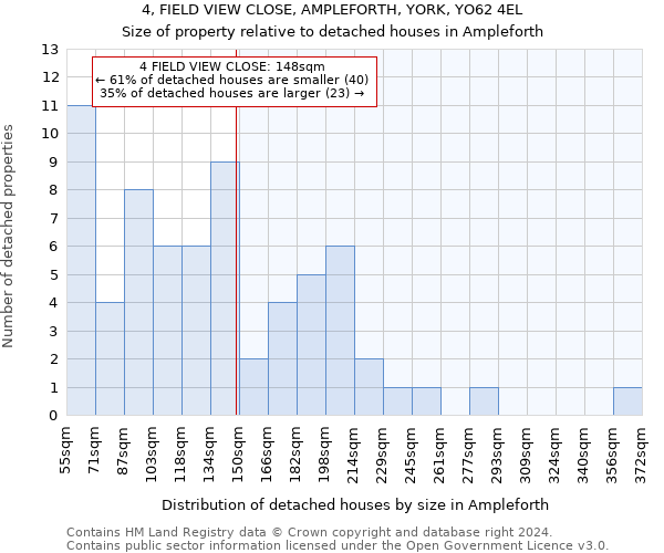 4, FIELD VIEW CLOSE, AMPLEFORTH, YORK, YO62 4EL: Size of property relative to detached houses in Ampleforth
