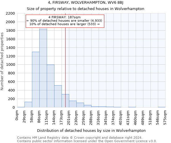4, FIRSWAY, WOLVERHAMPTON, WV6 8BJ: Size of property relative to detached houses in Wolverhampton