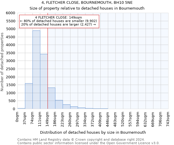 4, FLETCHER CLOSE, BOURNEMOUTH, BH10 5NE: Size of property relative to detached houses in Bournemouth