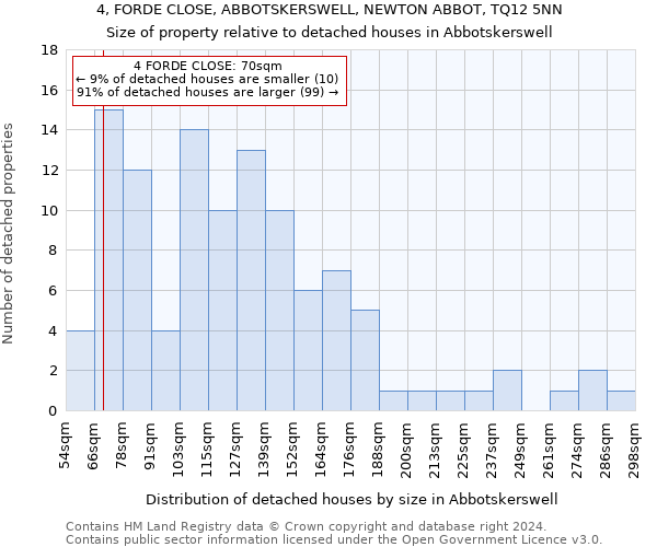4, FORDE CLOSE, ABBOTSKERSWELL, NEWTON ABBOT, TQ12 5NN: Size of property relative to detached houses in Abbotskerswell