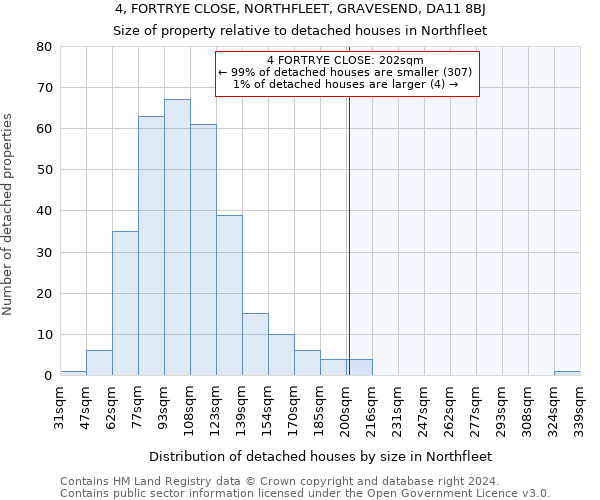 4, FORTRYE CLOSE, NORTHFLEET, GRAVESEND, DA11 8BJ: Size of property relative to detached houses in Northfleet
