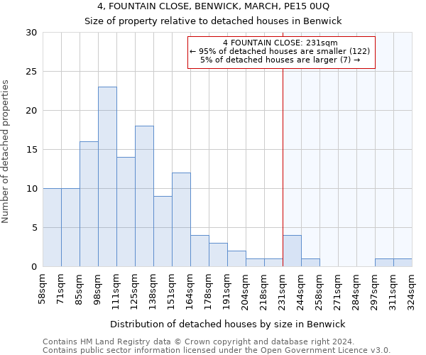 4, FOUNTAIN CLOSE, BENWICK, MARCH, PE15 0UQ: Size of property relative to detached houses in Benwick