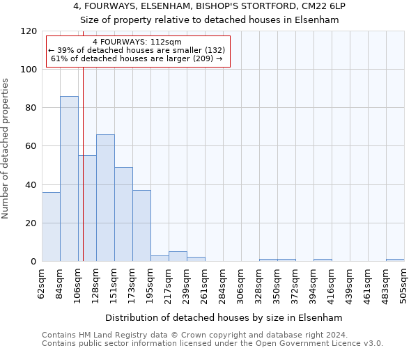 4, FOURWAYS, ELSENHAM, BISHOP'S STORTFORD, CM22 6LP: Size of property relative to detached houses in Elsenham
