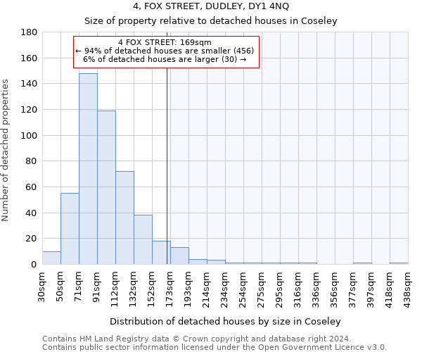 4, FOX STREET, DUDLEY, DY1 4NQ: Size of property relative to detached houses in Coseley