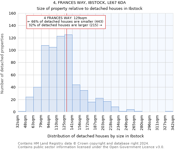 4, FRANCES WAY, IBSTOCK, LE67 6DA: Size of property relative to detached houses in Ibstock