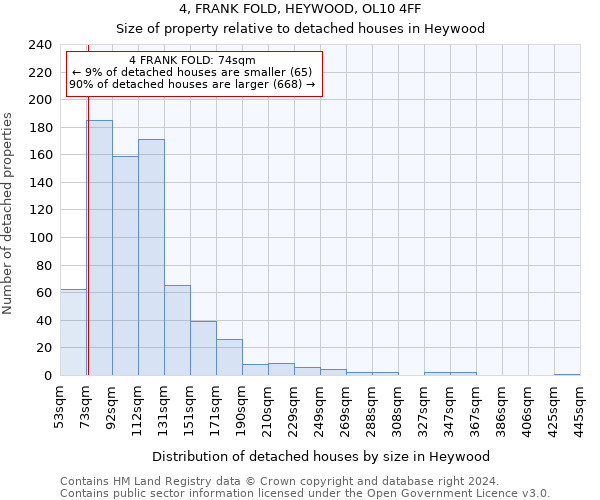 4, FRANK FOLD, HEYWOOD, OL10 4FF: Size of property relative to detached houses in Heywood