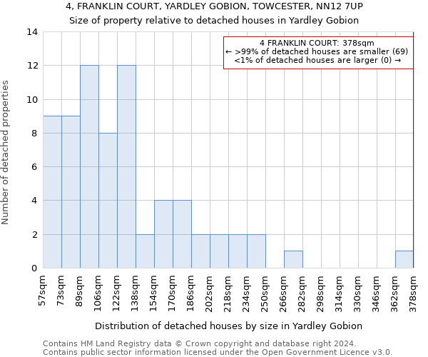 4, FRANKLIN COURT, YARDLEY GOBION, TOWCESTER, NN12 7UP: Size of property relative to detached houses in Yardley Gobion